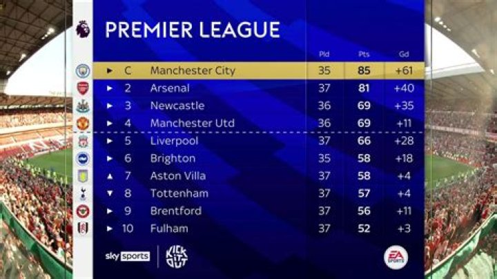 
Premier League: Man City climb atop the table with win over Southampton 